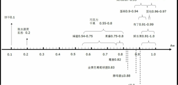 水分活度是確定貯藏期限的一個(gè)重要因素